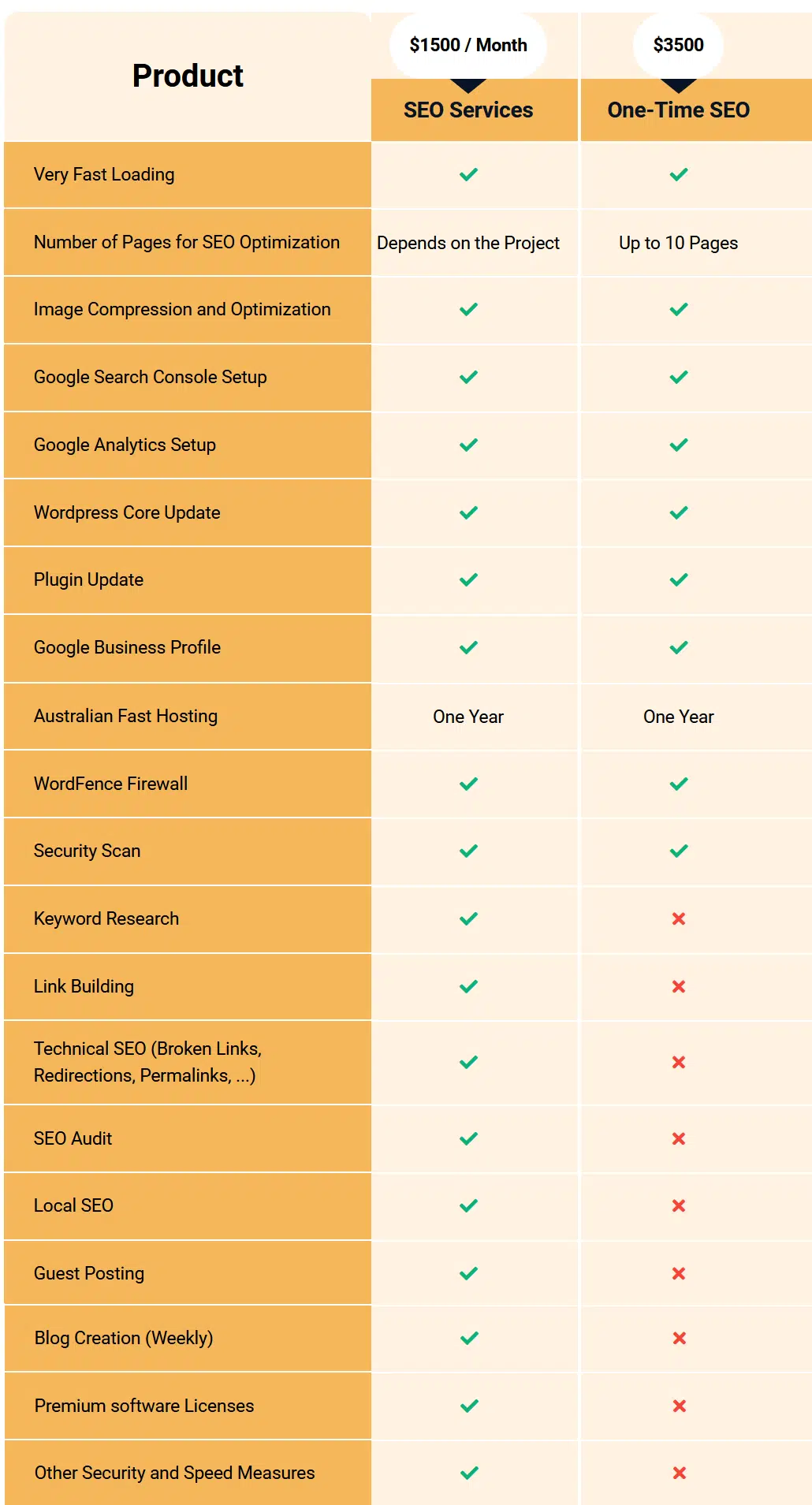SEO services pricing comparison table. Full services with monthly fee of $1500, and limited one time services with price of $3500 once.