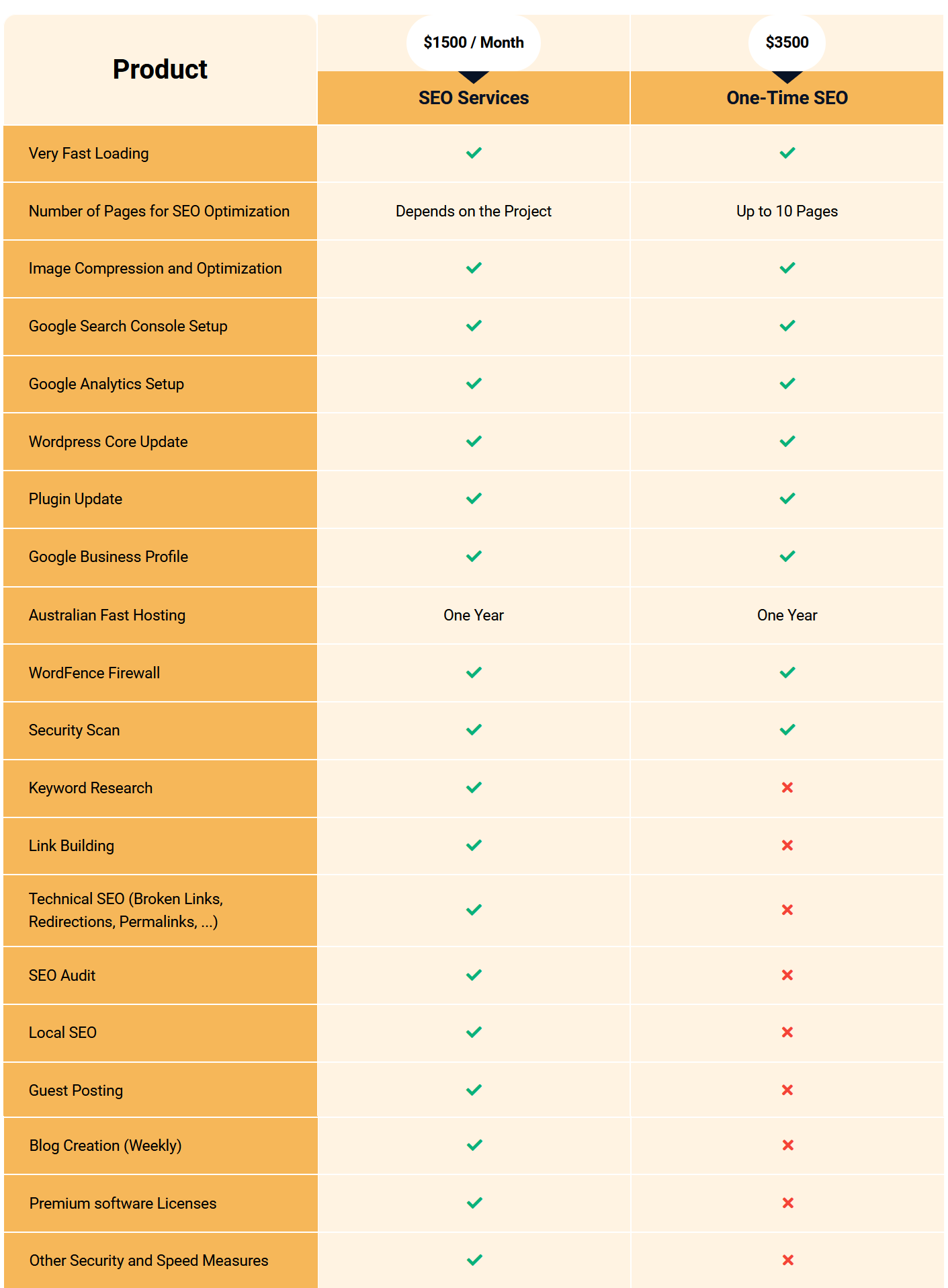SEO services pricing comparison table. Full services with monthly fee of $1500, and limited one time services with price of $3500 once.